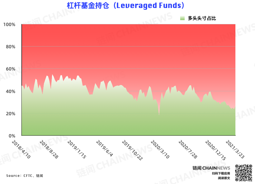 | CFTC COT 比特币持仓周报