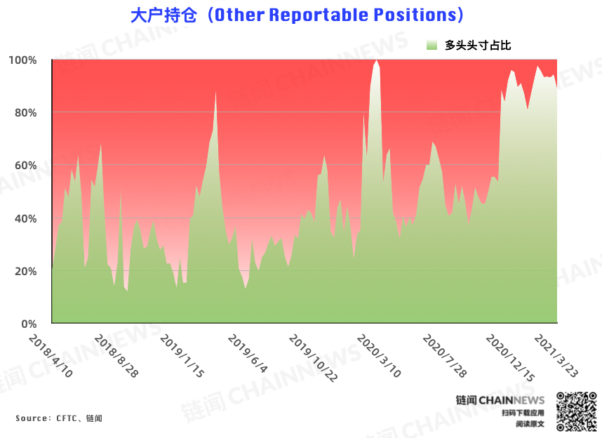| CFTC COT 比特币持仓周报