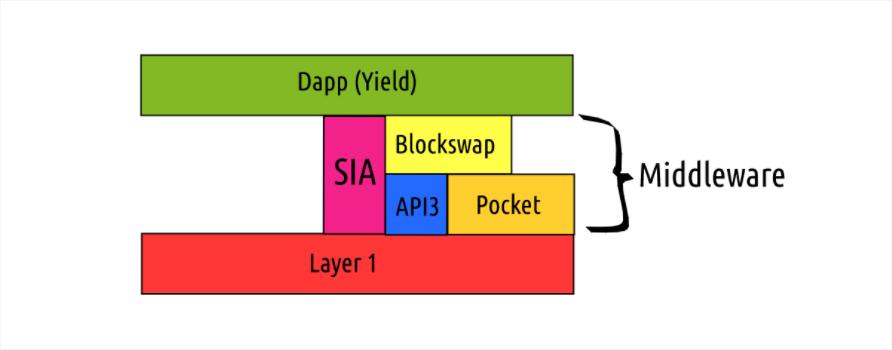 深度 | DeFi 的中间件为什么重要?