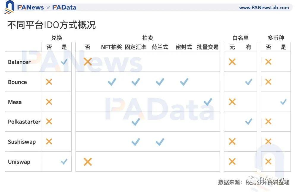 数读加密货币「打新」玩法:IDO 近 10 倍收益远高于持币或持股