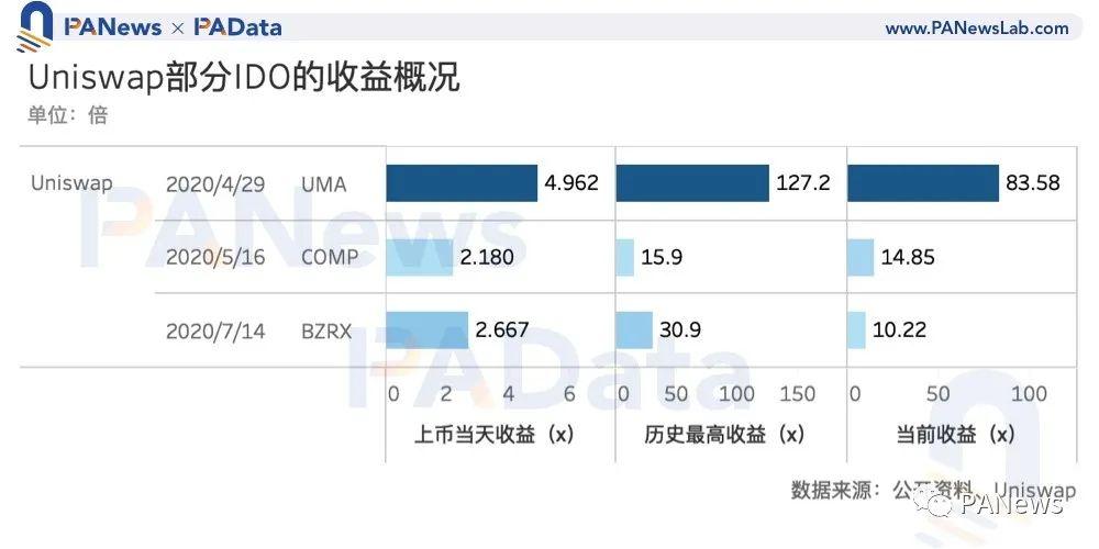 数读加密货币「打新」玩法:IDO 近 10 倍收益远高于持币或持股