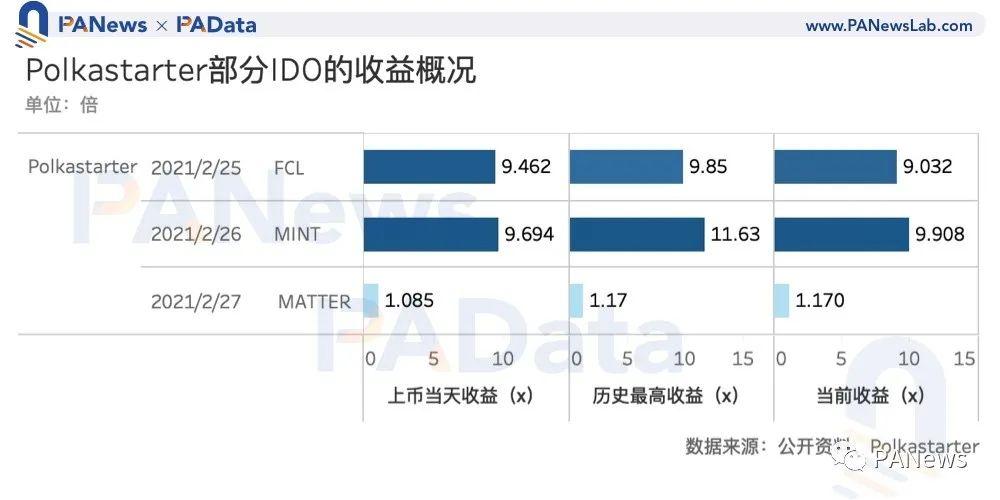 数读加密货币「打新」玩法:IDO 近 10 倍收益远高于持币或持股