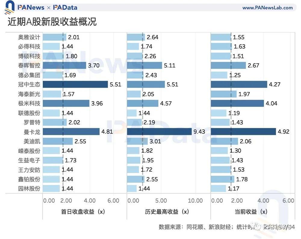 数读加密货币「打新」玩法:IDO 近 10 倍收益远高于持币或持股