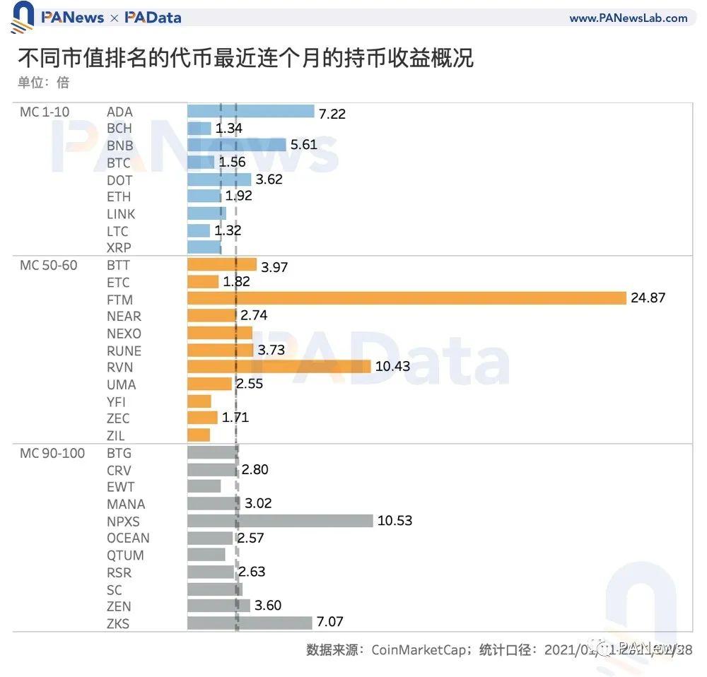 数读加密货币「打新」玩法:IDO 近 10 倍收益远高于持币或持股
