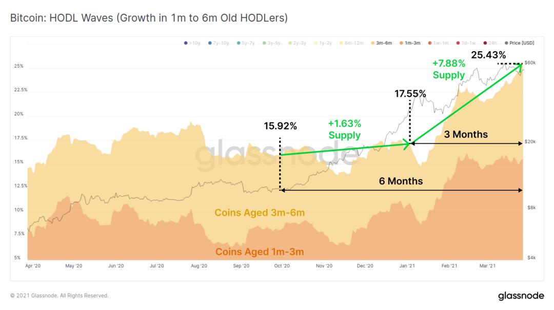 Glassnode 数据洞察:比特币投资者仍在买入,长期持有者卖出速度放缓