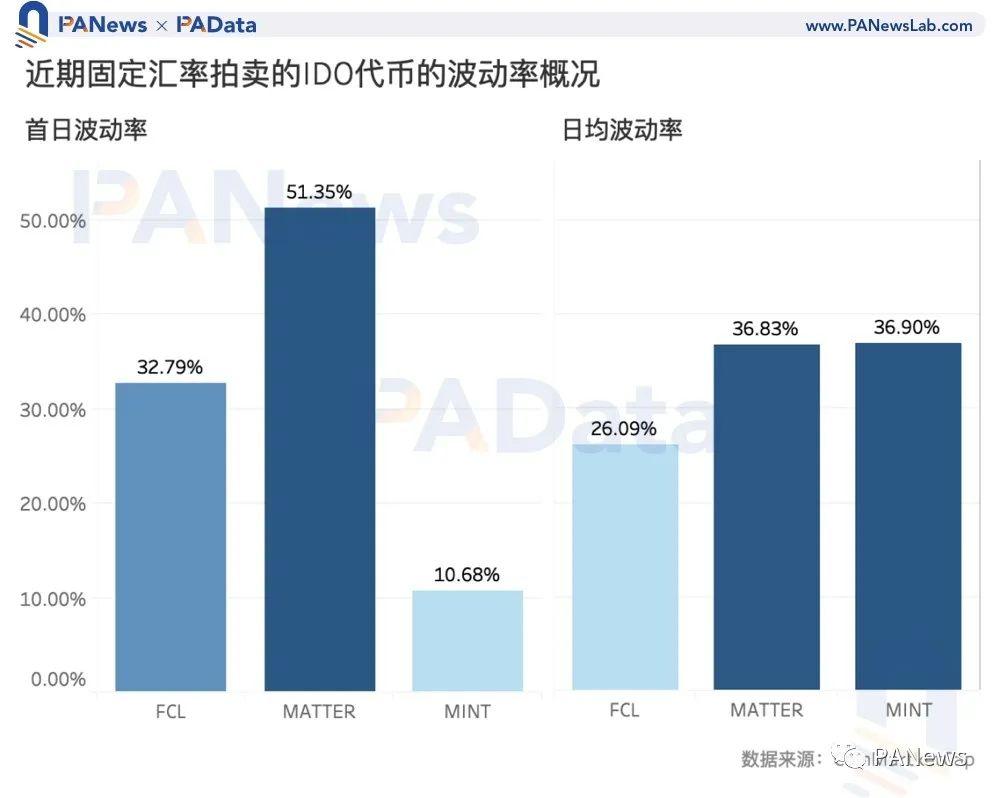 数读加密货币「打新」玩法:IDO 近 10 倍收益远高于持币或持股