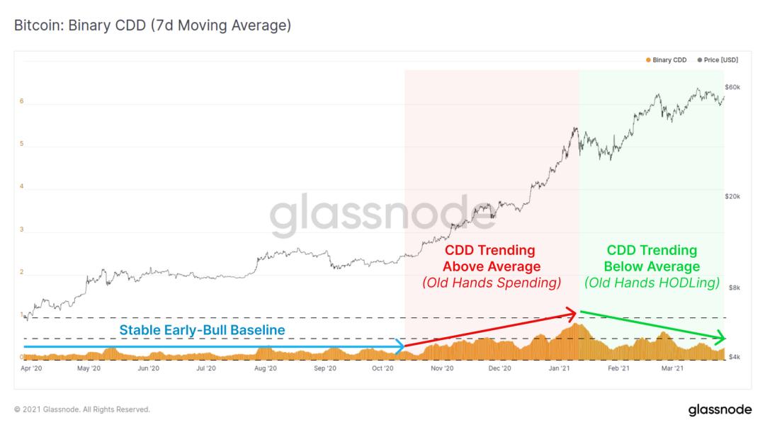 Glassnode 数据洞察:比特币投资者仍在买入,长期持有者卖出速度放缓