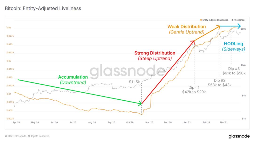 Glassnode 数据洞察:比特币投资者仍在买入,长期持有者卖出速度放缓