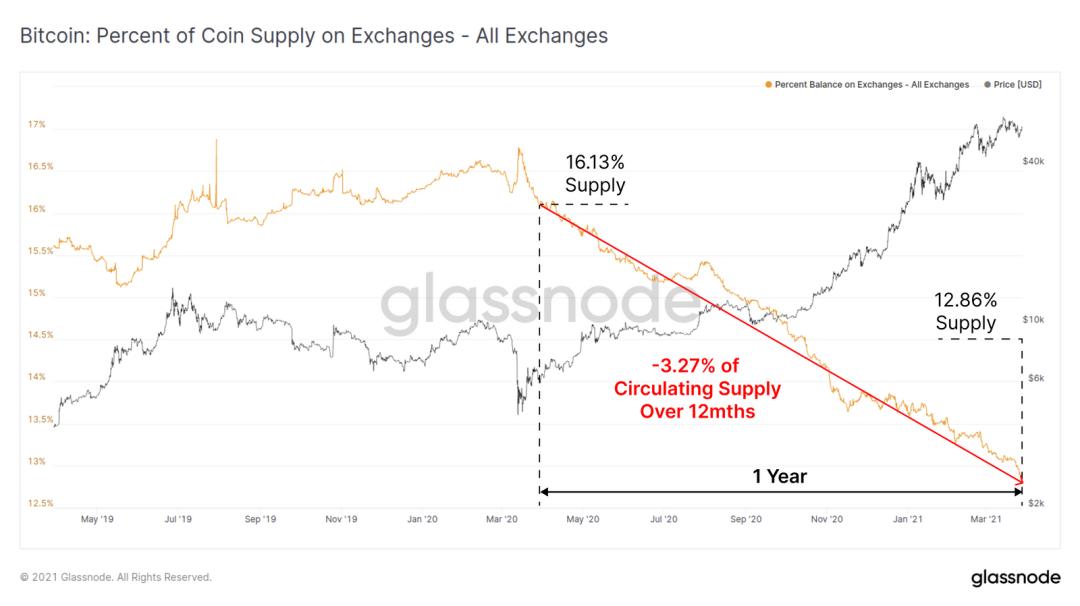Glassnode 数据洞察:比特币投资者仍在买入,长期持有者卖出速度放缓