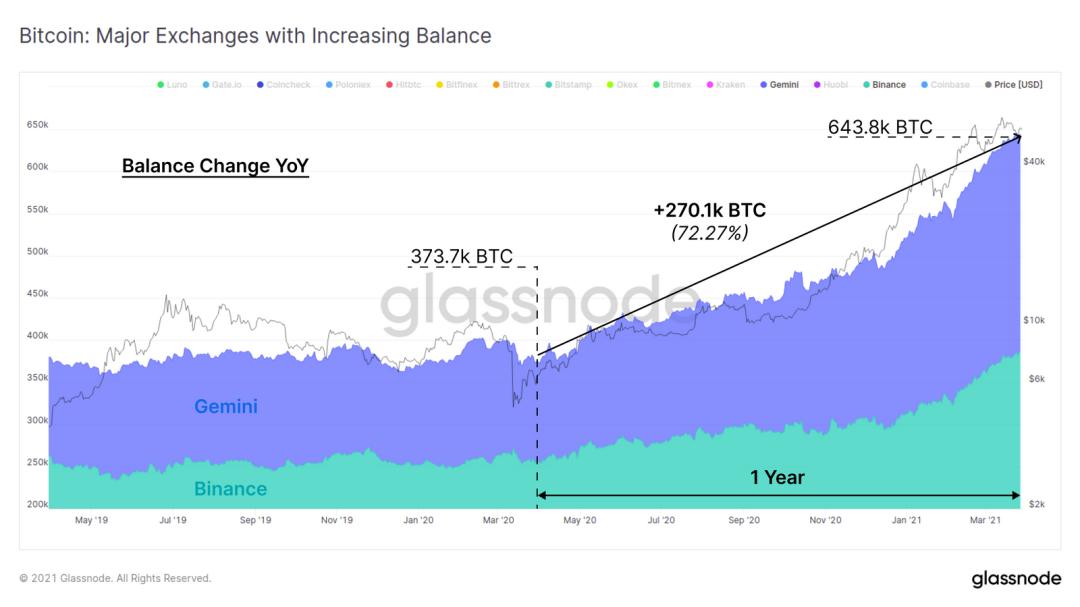 Glassnode 数据洞察:比特币投资者仍在买入,长期持有者卖出速度放缓