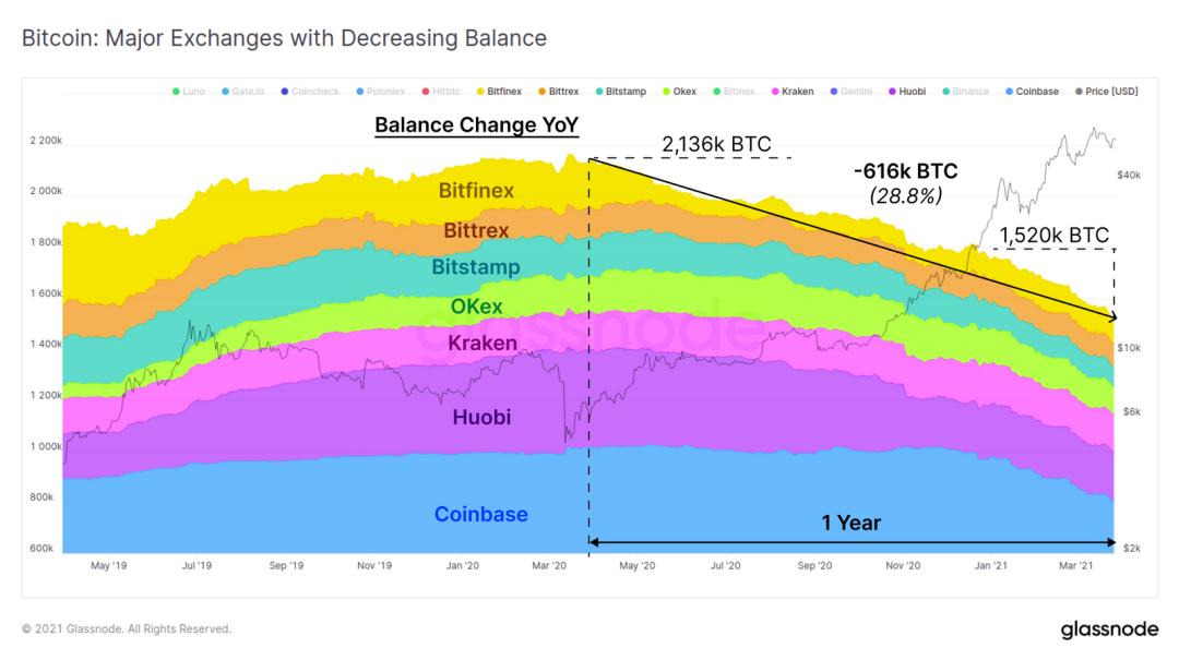 Glassnode 数据洞察:比特币投资者仍在买入,长期持有者卖出速度放缓