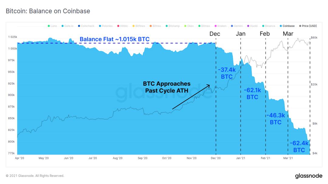 Glassnode 数据洞察:比特币投资者仍在买入,长期持有者卖出速度放缓