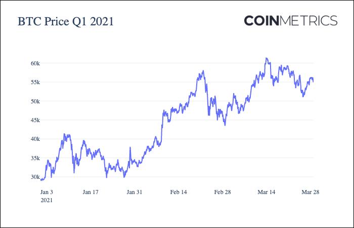 Coin Metrics:数读一季度加密货币市场表现
