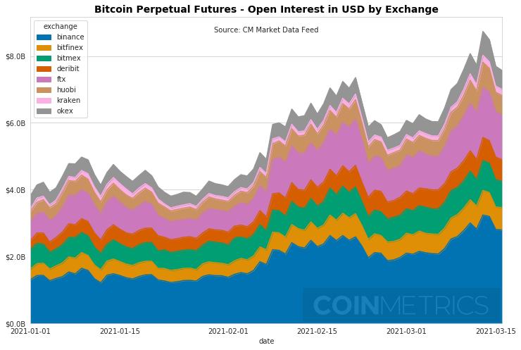 Coin Metrics:数读一季度加密货币市场表现