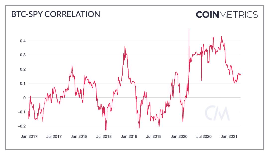 Coin Metrics:数读一季度加密货币市场表现