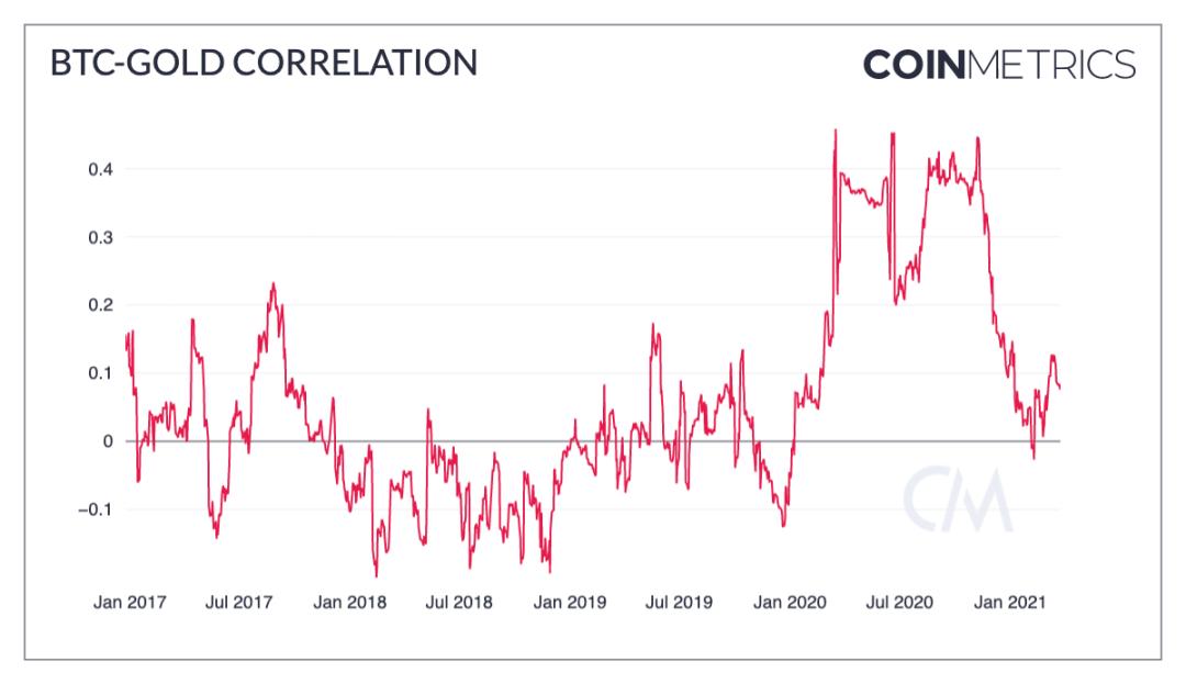 Coin Metrics:数读一季度加密货币市场表现