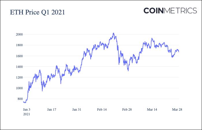Coin Metrics:数读一季度加密货币市场表现