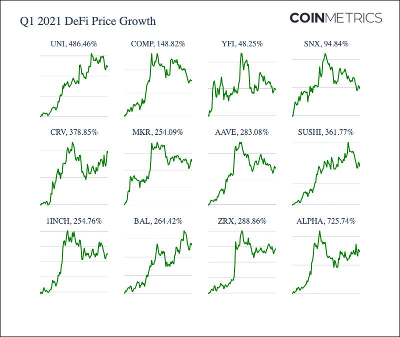 Coin Metrics:数读一季度加密货币市场表现