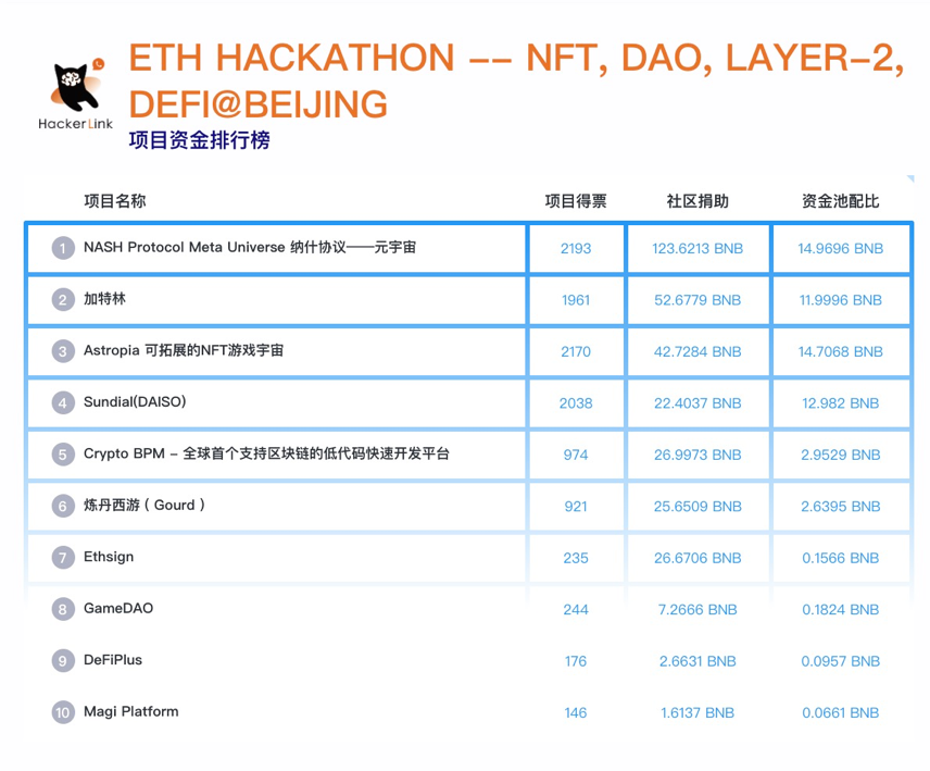 回顾 DoraHacks& 币安智能链「ETH Hackathon」: 19 个开发者项目收到社区捐助 335 枚 BNB