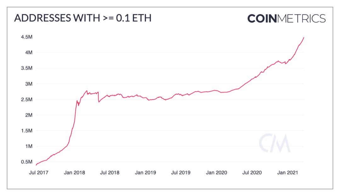 Coin Metrics:数读一季度加密货币市场表现