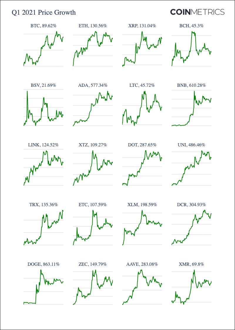 Coin Metrics:数读一季度加密货币市场表现