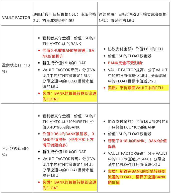 读懂算法稳定币 Float Protocol 运作机制与代币经济