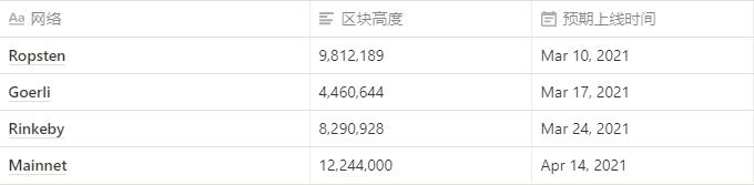 以太坊柏林升级要点速览:首先部署到 Ropsten 测试网,主网计划 4 月 14 日升级