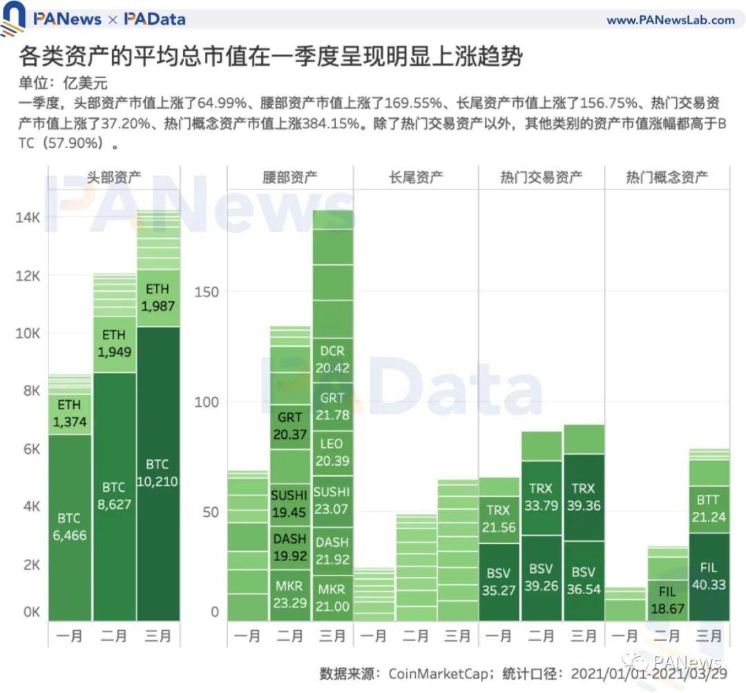 加密市场 Q1 复盘:高收益高波动并存,两类资产最高增幅超 1000%