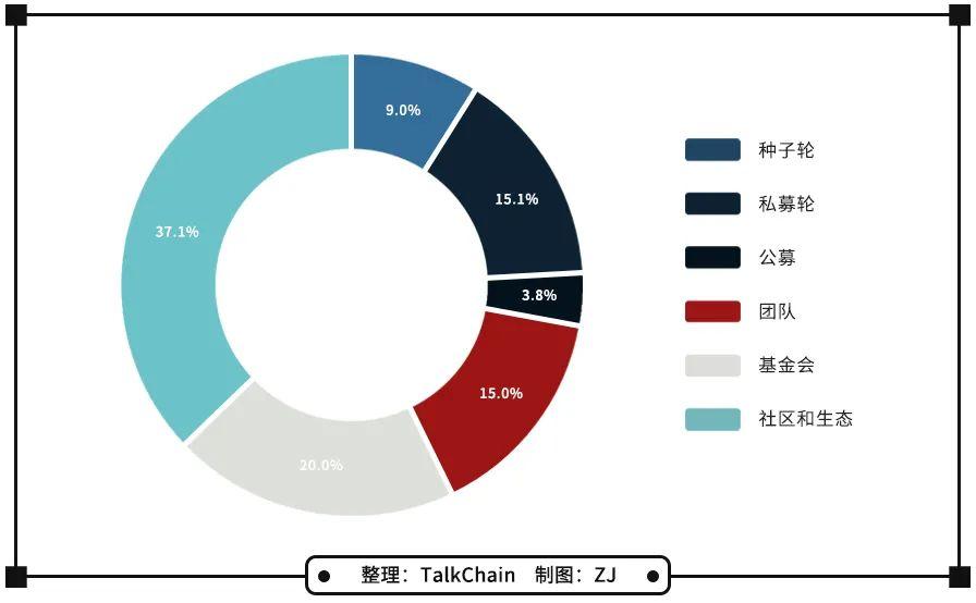 开发三年的 Taraxa 即将公募,全面了解代币经济、技术特性与应用场景