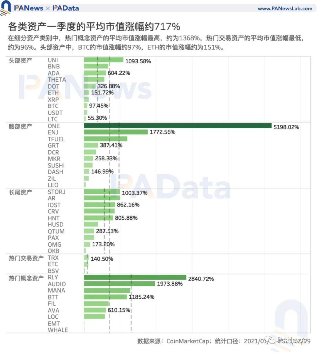 加密市场 Q1 复盘:高收益高波动并存,两类资产最高增幅超 1000%
