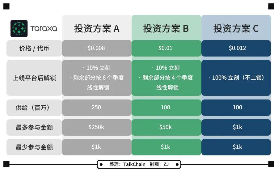 开发三年的 Taraxa 即将公募,全面了解代币经济、技术特性与应用场景