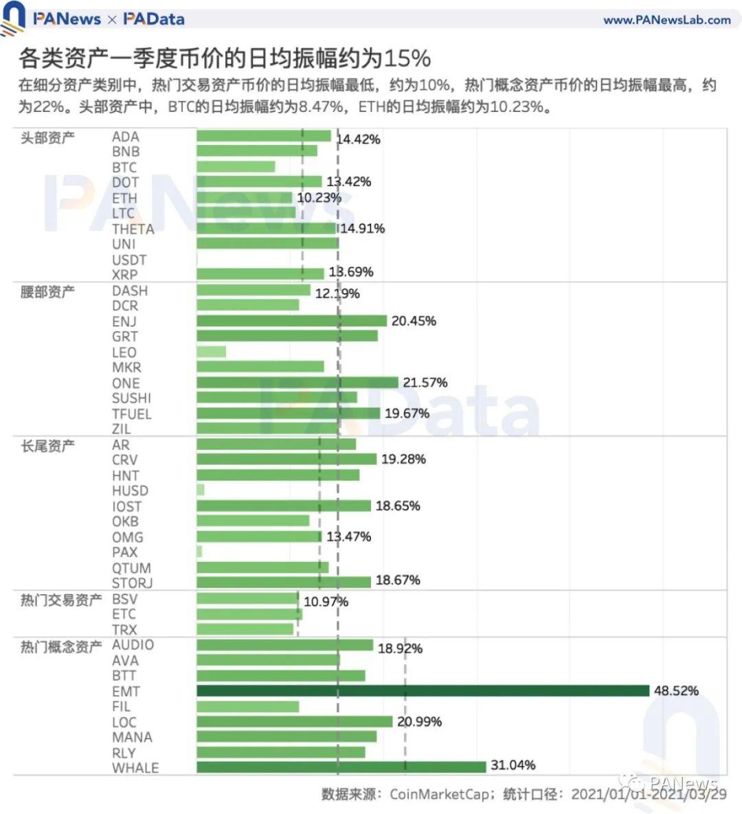 加密市场 Q1 复盘:高收益高波动并存,两类资产最高增幅超 1000%
