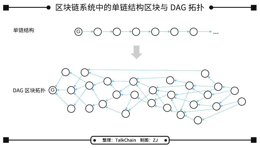 开发三年的 Taraxa 即将公募,全面了解代币经济、技术特性与应用场景