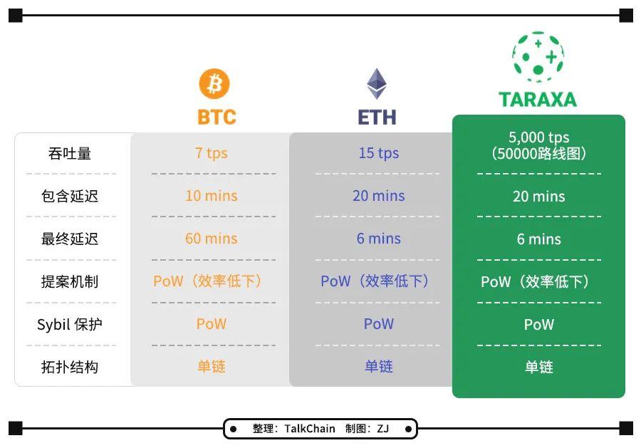 开发三年的 Taraxa 即将公募,全面了解代币经济、技术特性与应用场景