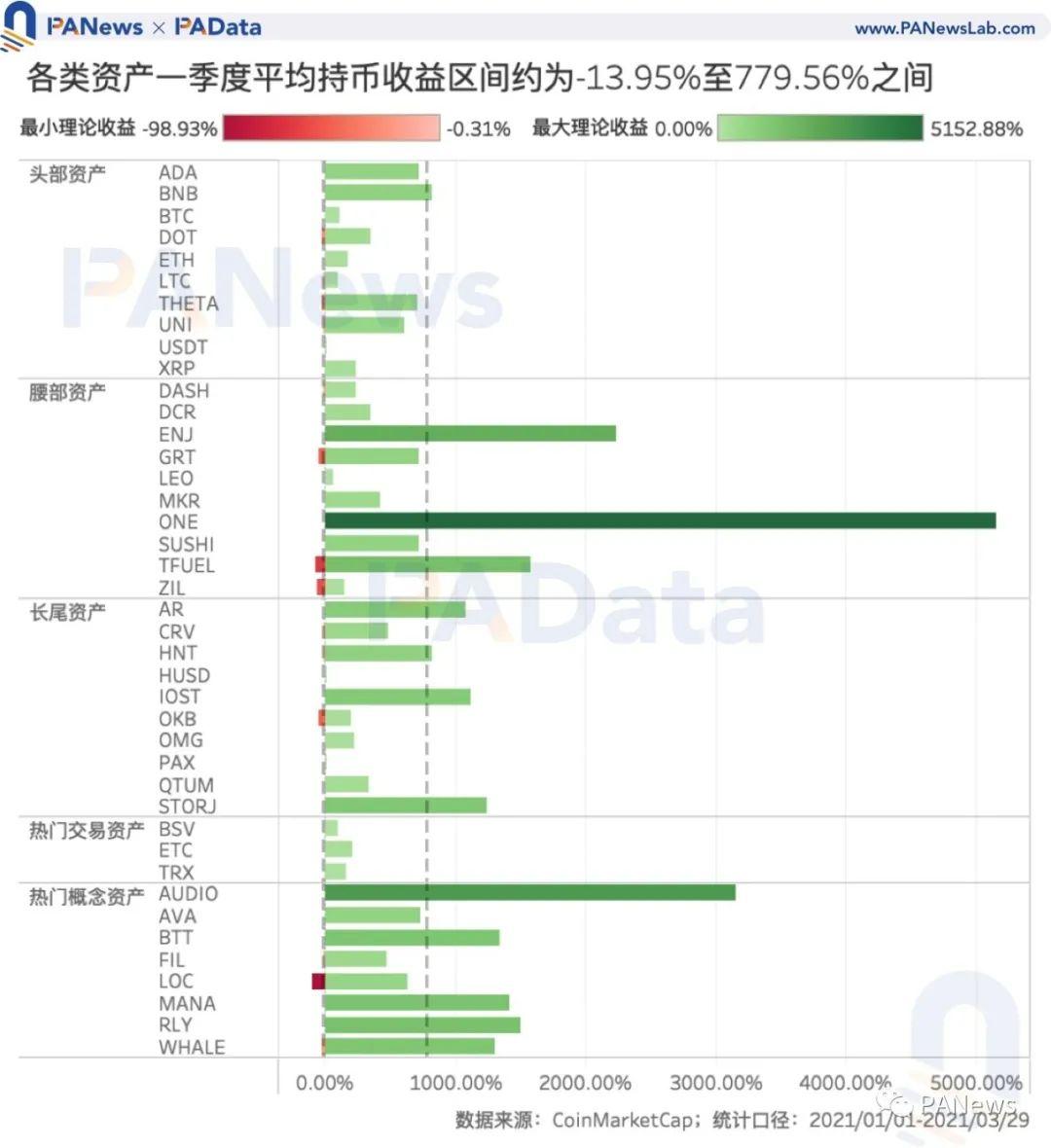 加密市场 Q1 复盘:高收益高波动并存,两类资产最高增幅超 1000%