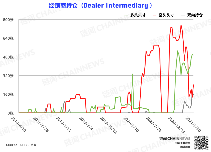 反弹难以为继?机构、散户一致逆势弃多逐空 | CFTC COT 比特币持仓周报