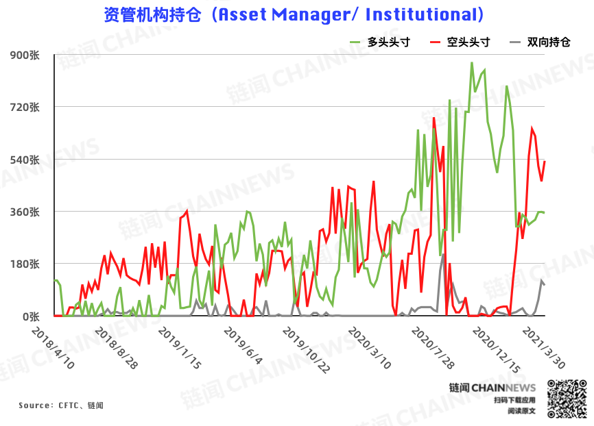 反弹难以为继?机构、散户一致逆势弃多逐空 | CFTC COT 比特币持仓周报