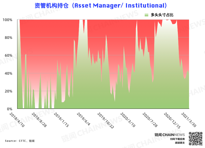 反弹难以为继?机构、散户一致逆势弃多逐空 | CFTC COT 比特币持仓周报