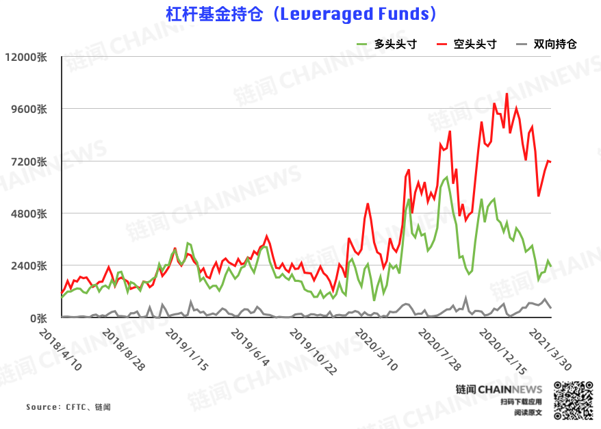 反弹难以为继?机构、散户一致逆势弃多逐空 | CFTC COT 比特币持仓周报