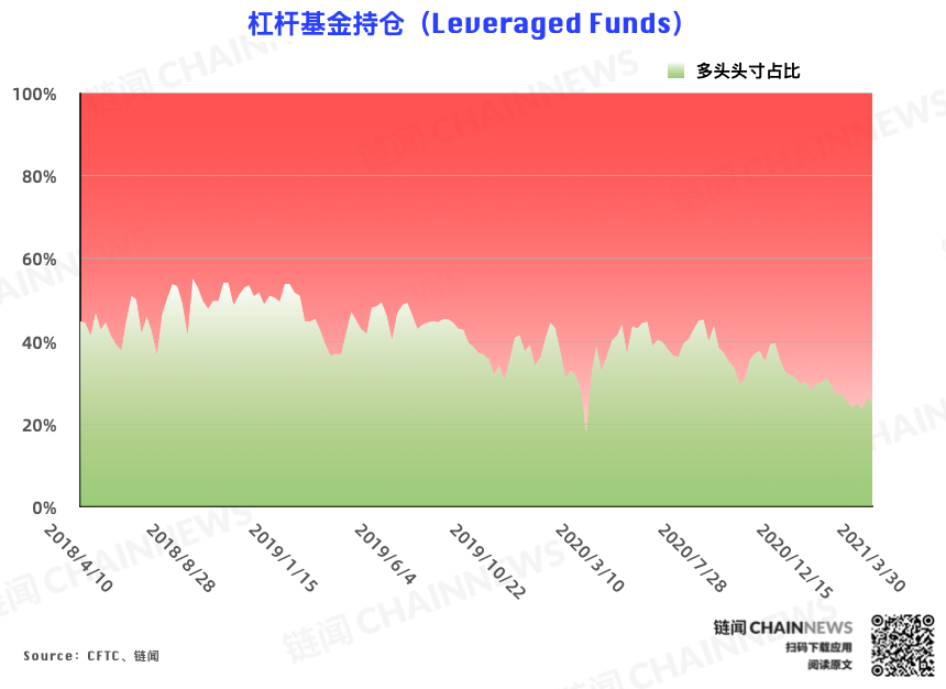反弹难以为继?机构、散户一致逆势弃多逐空 | CFTC COT 比特币持仓周报