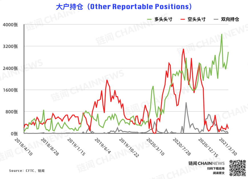 反弹难以为继?机构、散户一致逆势弃多逐空 | CFTC COT 比特币持仓周报