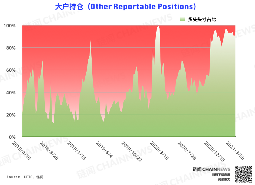 反弹难以为继?机构、散户一致逆势弃多逐空 | CFTC COT 比特币持仓周报