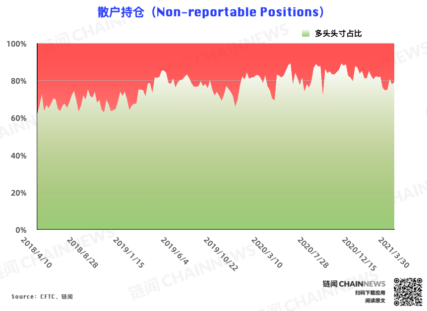 反弹难以为继?机构、散户一致逆势弃多逐空 | CFTC COT 比特币持仓周报