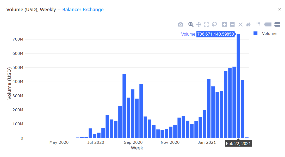 重新认识 Balancer:从 AMM 热门选手到代币价值发现平台