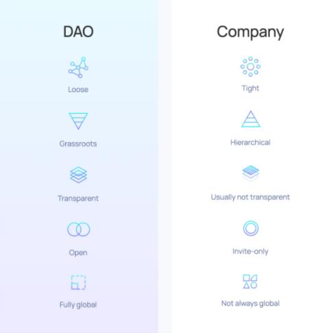 DAO 入门宝典:有哪些潜在用例和工具?还存在什么问题?