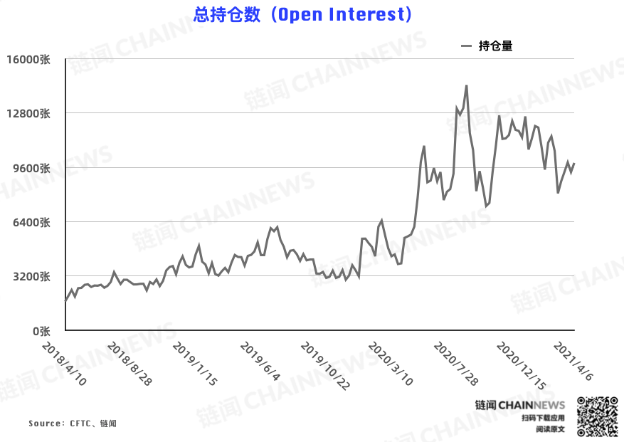 | CFTC COT 比特币持仓周报