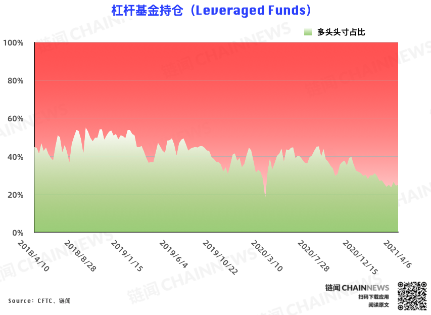 | CFTC COT 比特币持仓周报