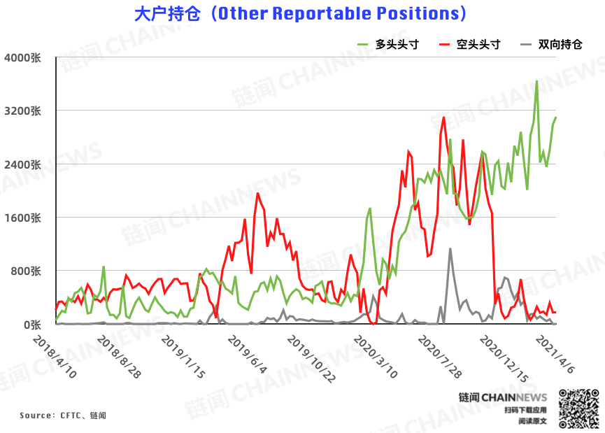 | CFTC COT 比特币持仓周报
