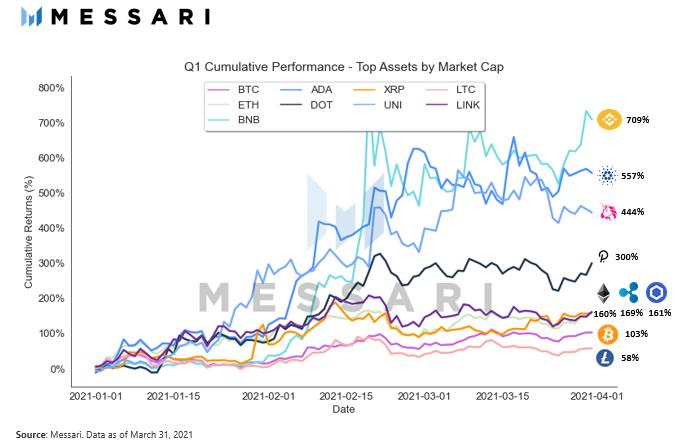 Messari 一季度加密市场回顾:PancakeSwap 和 Terra 是 DeFi 领域最大赢家