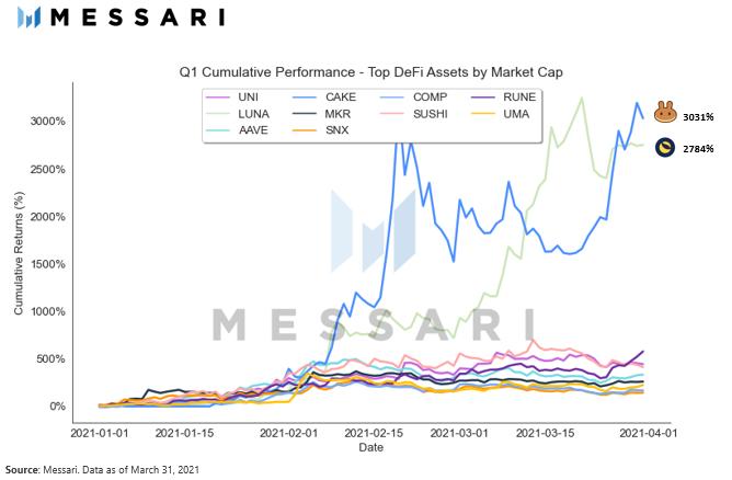 Messari 一季度加密市场回顾:PancakeSwap 和 Terra 是 DeFi 领域最大赢家